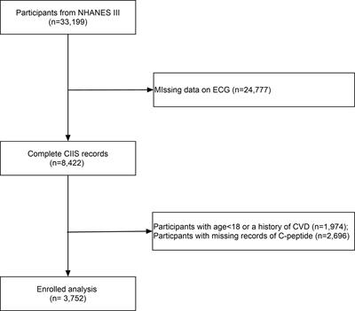 Association Between C-Peptide Level and Subclinical Myocardial Injury